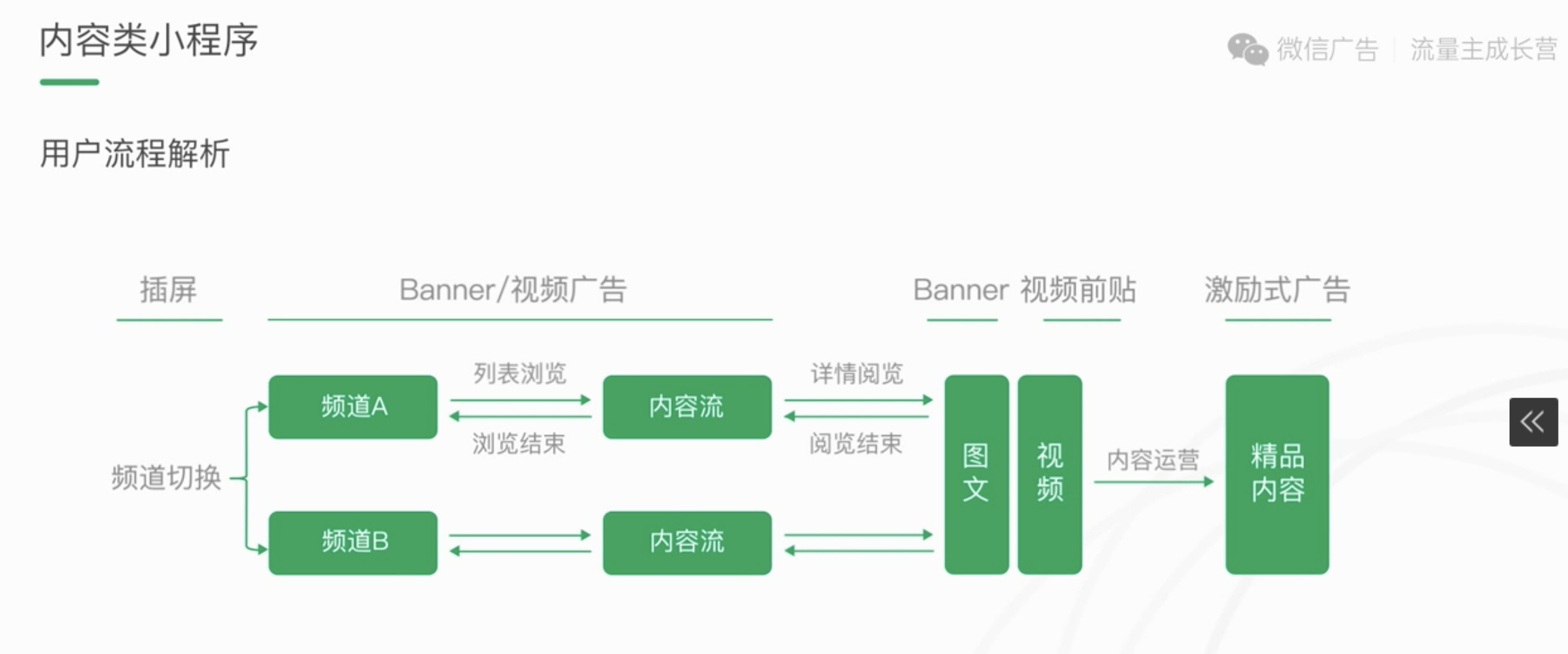 小程序流量主